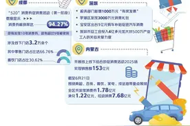 增强消费意愿 激发内需潜力图片