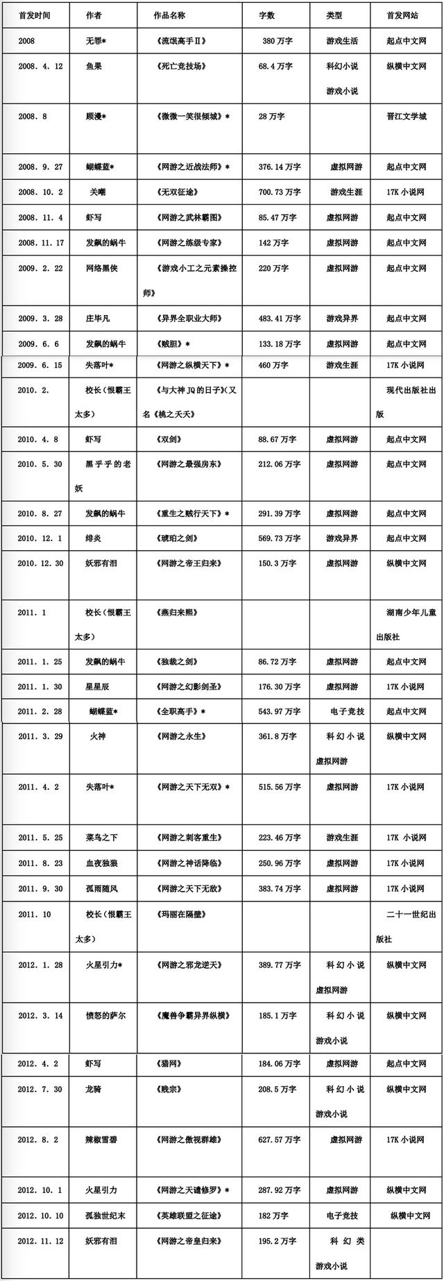游戏论·媒介的表象丨中国网络游戏小说发展史简论