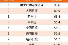 8款央媒APP下载量过亿！2022年上半年主流媒体网络传播力如何？图片