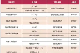2022年濮阳市直属普通高中统招生（分配生）录取分数线出炉图片
