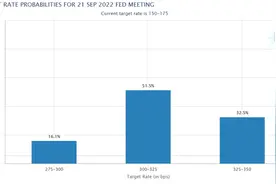 美国6月CPI同比增长9.1%，增幅创1981年以来最高图片