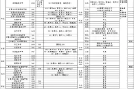 河源中学计划招生1400人！2022年河源市普通高中学校招生计划公布图片