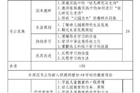 北京幼儿园新入职教师须完成不少于120学时培训图片