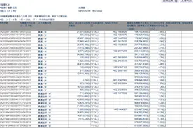 红杉中国再减持美团：持股降至近3%，两年套现已超百亿港元图片