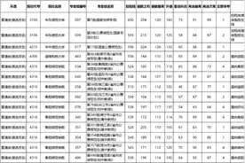 本科提前批(普通类、体育类马克思主义理论专业及公费师范生)征集志愿投档分数线来了图片