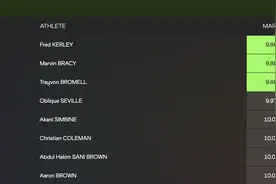 田径世锦赛｜男子100米决赛，美国队包揽前三，科尔利9秒86夺冠图片