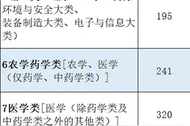 最高320分！2022年江西专升本录取控制分数线公布图片