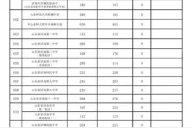 济南2022高中统招线公布：省实验464分，历城二中唐冶校区463分图片