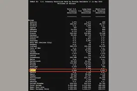 12年来首次持仓跌破万亿！中国对美债失去信心了吗？图片