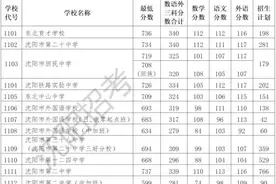 沈阳市2022年高中阶段学校招生第一批次学校录取最低分数确定图片
