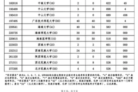 2022年海南高招本科少数民族班及预科班投档分数线公布图片