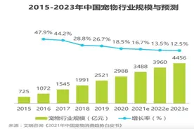 请私教、买名牌、用智能设备……“它经济”迅猛扩张，这届主人为宠物一掷千金图片