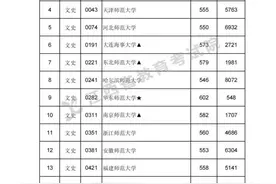 高考生注意！一本投档分数线公布了图片