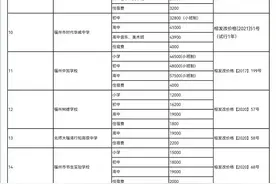 涨价了！福州多所民办学校调整学费图片