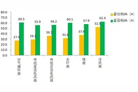 实测！6种电风扇哪种吹着更爽？图片