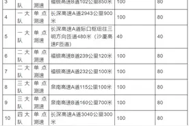 速收藏！三明高速公路最全测速点都在这里→图片