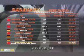 电动车原来也怕热，41款新能源汽车极端高温实测图片
