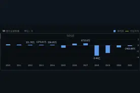 天雷滚滚！创始人花式“作妖”或被平仓，福建创业板第一股控制权或将生变，上市12年累计亏损5.7亿元图片