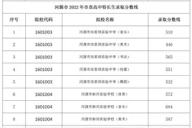 河源市田家炳实验中学普通生、特长生和市直民办高中特长生录取分数线、录取名单公布图片