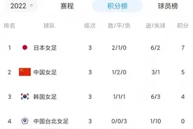 东亚杯积分榜：中国女足一胜两平获第二，日本女足夺冠图片