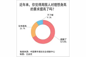 67.0%受访者觉得周围人对身高的要求提高了图片