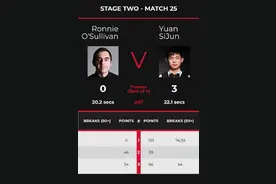 体坛联播｜奥沙利文连输两位中国00后，女足国脚启程留洋图片