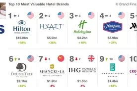 2022全球酒店品牌价值50强榜单图片