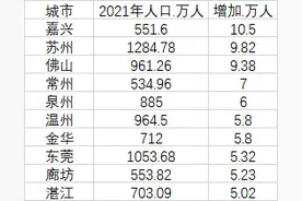 2021年十大人口增长最多的地级市：嘉兴苏州佛山居前三图片