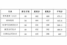山东特殊教育职业学院2022年统招录取结束！查询系统开通图片