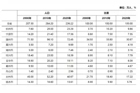 72万温州人常住省外，不过回流越来越明显图片