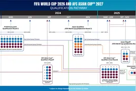 2026年世界杯亚洲区预选赛10月开赛，中国男足仍在选帅图片