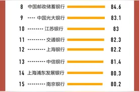 银行“领先力”50强：工商银行稳居榜首，城农商行再提速图片