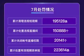 快手：7月累计封禁用户26.19万人，清理违规短视频19.51万条图片