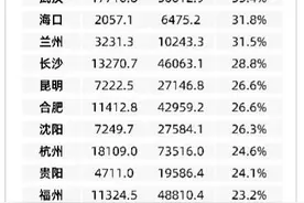 刚刚，北方发生了大事！唯一经济负增长的省会城市诞生了图片