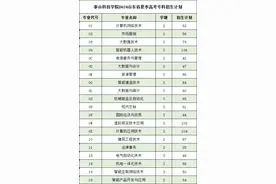 泰山科技学院2022年征集计划专业公布！填报代码D624图片