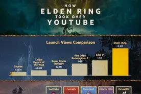 《艾尔登法环》播放量高达34亿次 成油管最火游戏图片