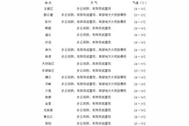 明天就是七夕节啦！这份天气攻略请收下图片