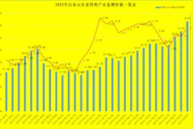 山东第30周鸡肉价格上涨，牛羊肉高位震荡，生乳继续弱势下行图片