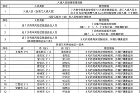 最新！省外来返潮人员要求和全市核酸采样点图片