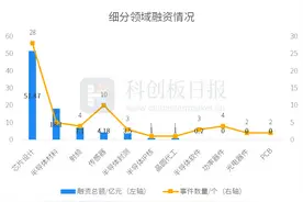 财联社创投通：7月半导体一级市场融资事件环比增近两成 鑫芯半导体等3家融资超10亿元图片