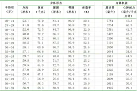 福建身高热搜背后：中国青少年身高东亚第一，男性平均体重指数超标图片