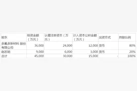多氟多拟出资1.2亿元对新材料子公司增资扩股图片