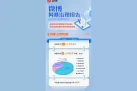 网暴专项治理3个多月，微博处置内容1900万余条图片