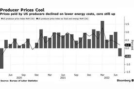 PPI环比两年来首降！龙头科技股走软，美股涨跌不一图片