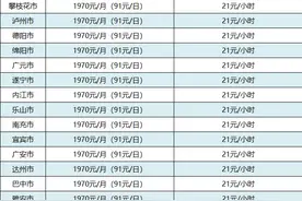最新！四川21市（州）最低工资标准公布图片