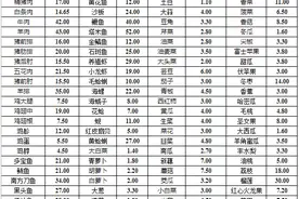 8月15日菜篮子：鱼类品种丰富，价格涨跌互现图片