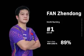 国际乒联最新排名 樊振东恢复东京奥运积分稳居世界第一图片