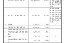 航空版图再开拓，海航实控人方威成吉祥航空第六大股东图片