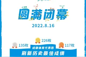 226金！成都创历史最佳纪录图片