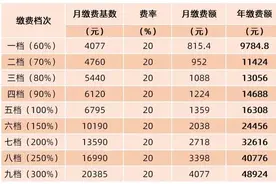 武汉市2022年度社保缴费基数标准公布图片
